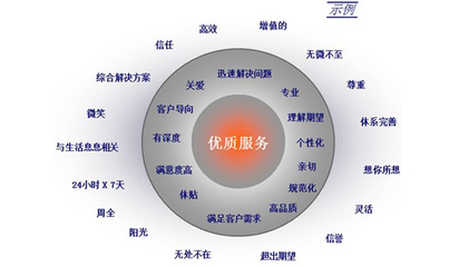 品牌定位 - 服务范围 - 咨询服务