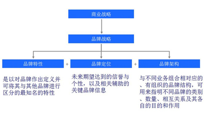 品牌定位 - 服务范围 - 咨询服务