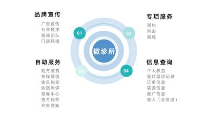 康博嘉云诊所管理软件【患者微信端】:微信在手 就诊不愁